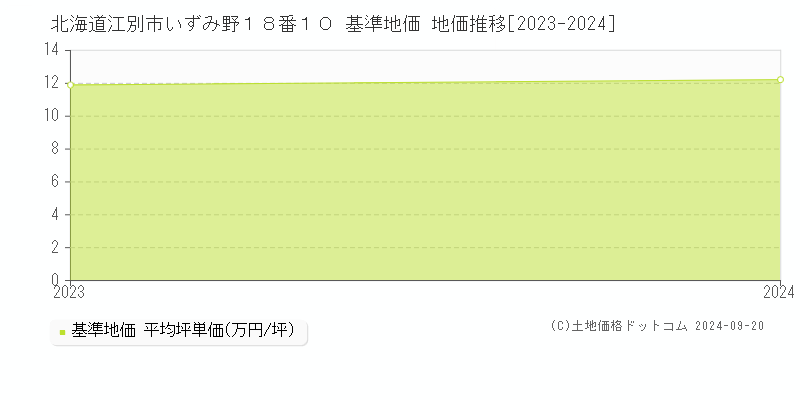 北海道江別市いずみ野１８番１０ 基準地価 地価推移[2023-2024]