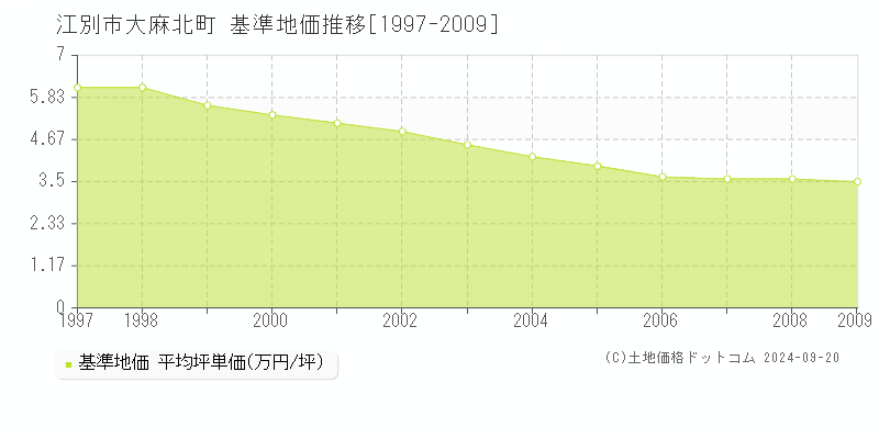 大麻北町(江別市)の基準地価推移グラフ(坪単価)[1997-2009年]