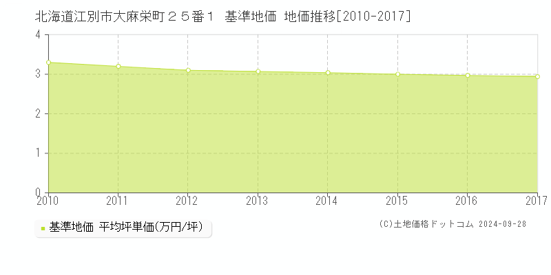 北海道江別市大麻栄町２５番１ 基準地価 地価推移[2010-2017]