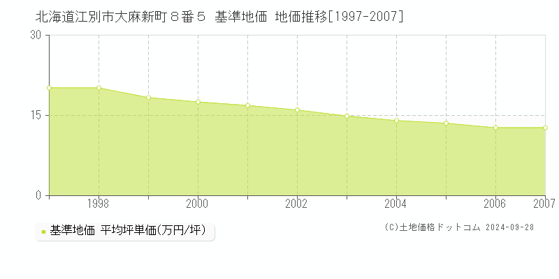 北海道江別市大麻新町８番５ 基準地価 地価推移[1997-2007]