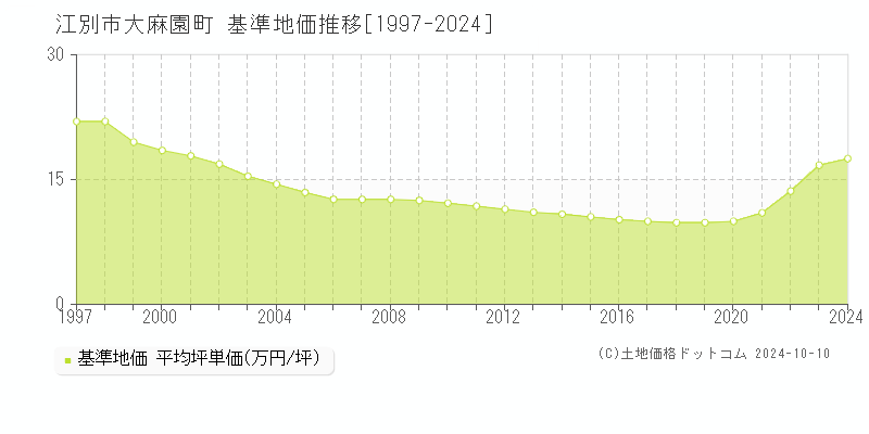 大麻園町(江別市)の基準地価推移グラフ(坪単価)[1997-2024年]