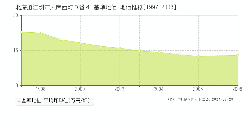 北海道江別市大麻西町９番４ 基準地価 地価推移[1997-2008]