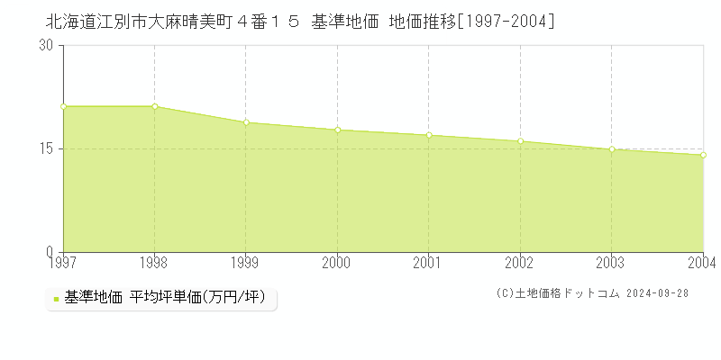 北海道江別市大麻晴美町４番１５ 基準地価 地価推移[1997-2004]