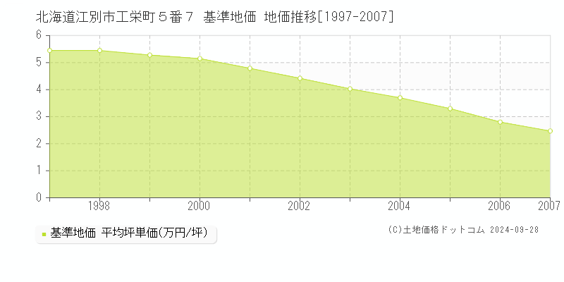 北海道江別市工栄町５番７ 基準地価 地価推移[1997-2007]