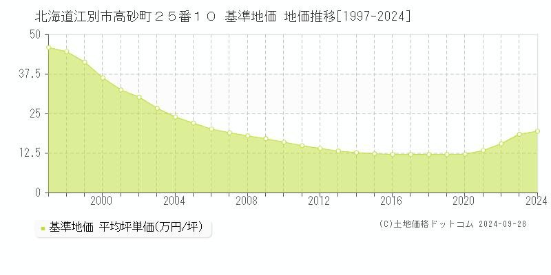 北海道江別市高砂町２５番１０ 基準地価 地価推移[1997-2024]