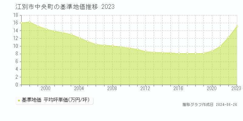 江別市中央町の基準地価推移グラフ 