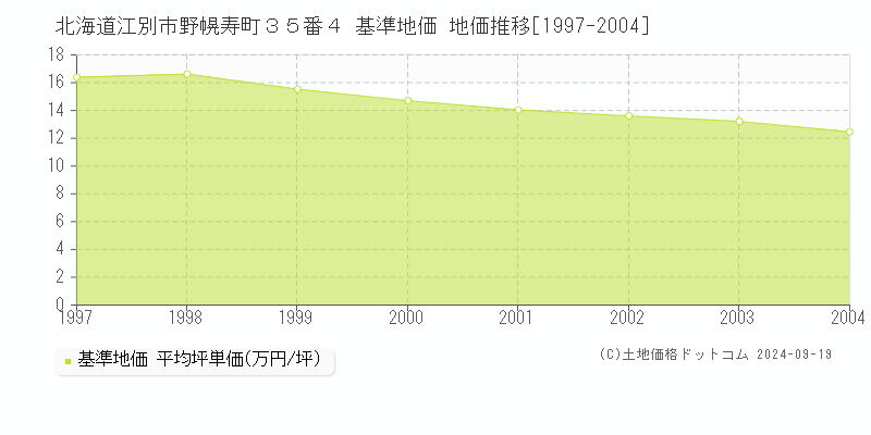 北海道江別市野幌寿町３５番４ 基準地価 地価推移[1997-2004]