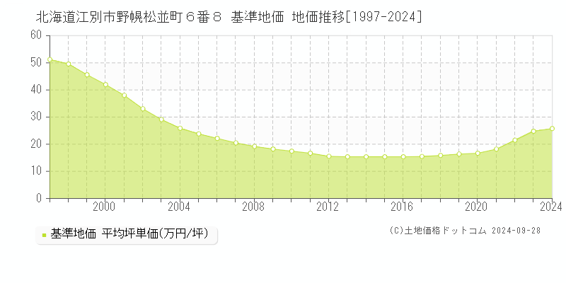 北海道江別市野幌松並町６番８ 基準地価 地価推移[1997-2024]