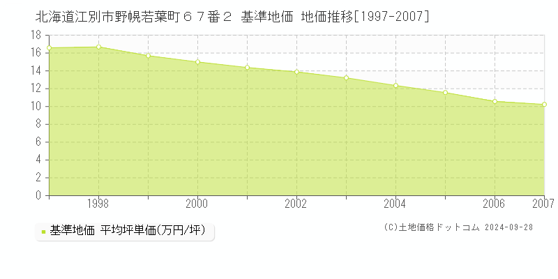 北海道江別市野幌若葉町６７番２ 基準地価 地価推移[1997-2007]