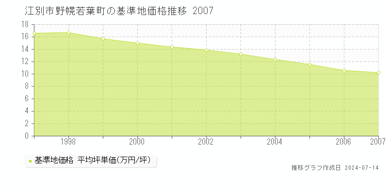 江別市野幌若葉町の基準地価推移グラフ 