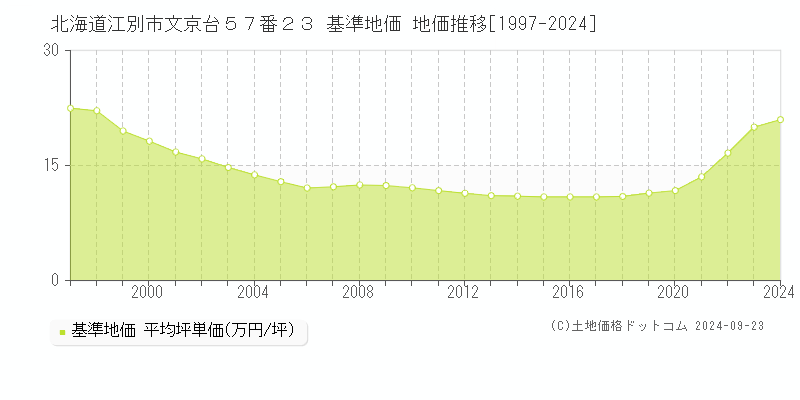 北海道江別市文京台５７番２３ 基準地価 地価推移[1997-2024]