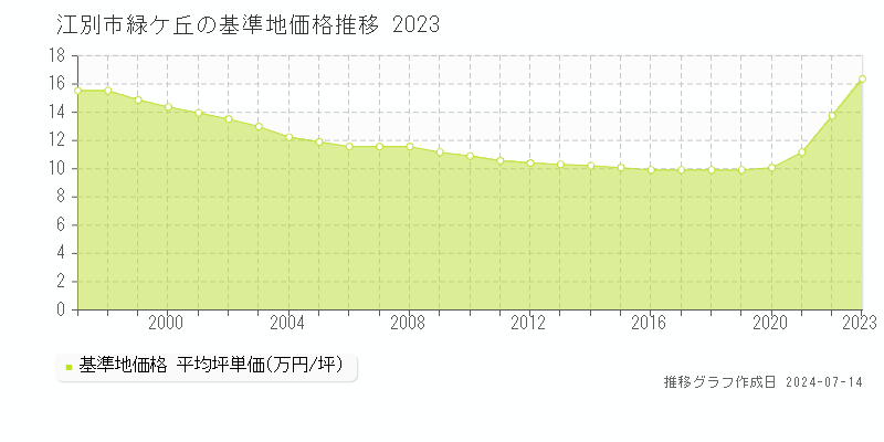 江別市緑ケ丘の基準地価推移グラフ 