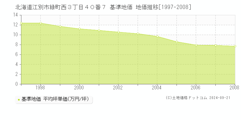 北海道江別市緑町西３丁目４０番７ 基準地価 地価推移[1997-2008]