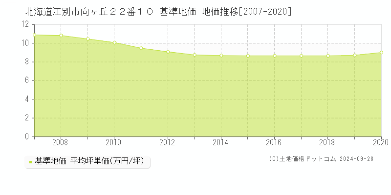 北海道江別市向ヶ丘２２番１０ 基準地価 地価推移[2007-2020]