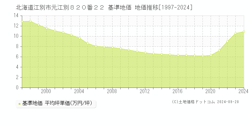 北海道江別市元江別８２０番２２ 基準地価 地価推移[1997-2024]