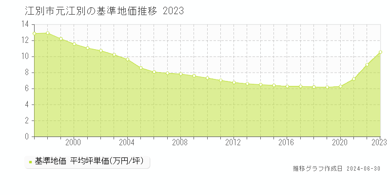 江別市元江別の基準地価推移グラフ 