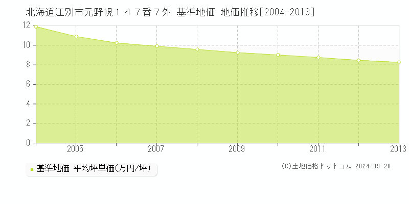 北海道江別市元野幌１４７番７外 基準地価 地価推移[2004-2013]