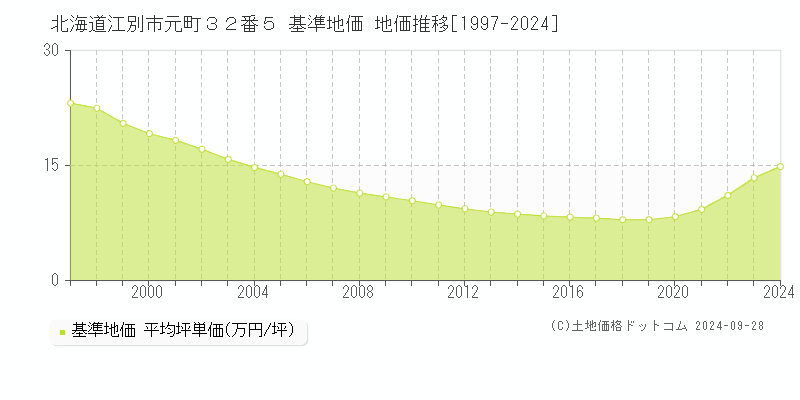 北海道江別市元町３２番５ 基準地価 地価推移[1997-2024]