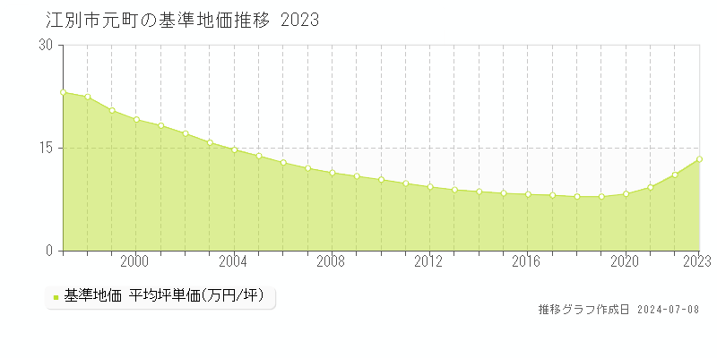 江別市元町の基準地価推移グラフ 