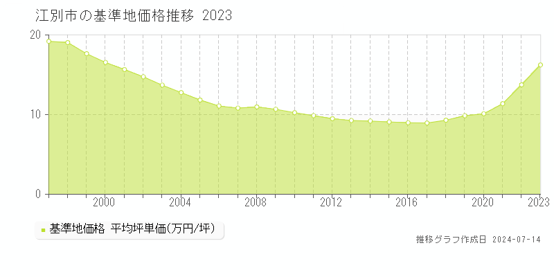 江別市の基準地価推移グラフ 