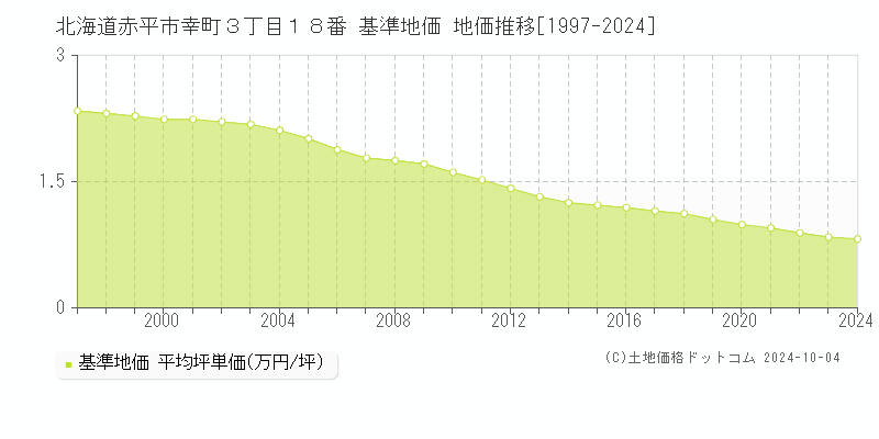 北海道赤平市幸町３丁目１８番 基準地価 地価推移[1997-2024]