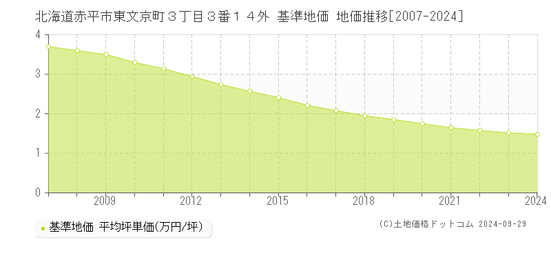 北海道赤平市東文京町３丁目３番１４外 基準地価 地価推移[2007-2024]