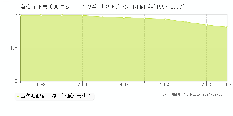 北海道赤平市美園町５丁目１３番 基準地価 地価推移[1997-2007]