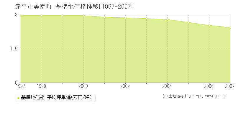 美園町(赤平市)の基準地価格推移グラフ(坪単価)[1997-2007年]