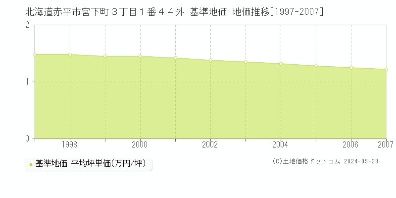 北海道赤平市宮下町３丁目１番４４外 基準地価 地価推移[1997-2007]