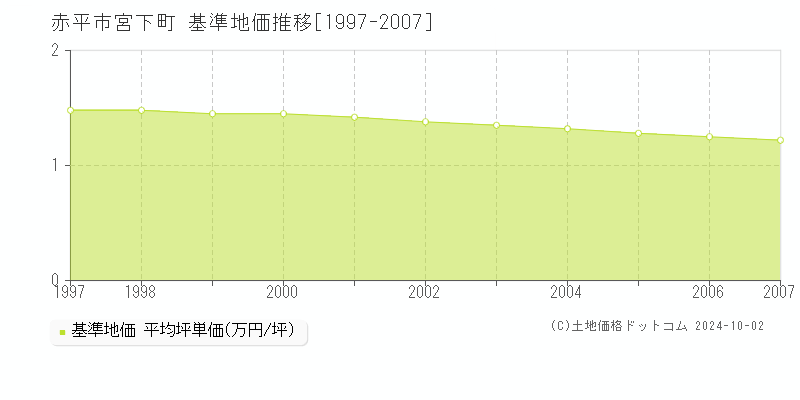 宮下町(赤平市)の基準地価推移グラフ(坪単価)[1997-2007年]