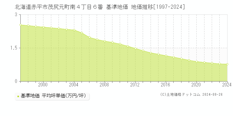 北海道赤平市茂尻元町南４丁目６番 基準地価 地価推移[1997-2024]