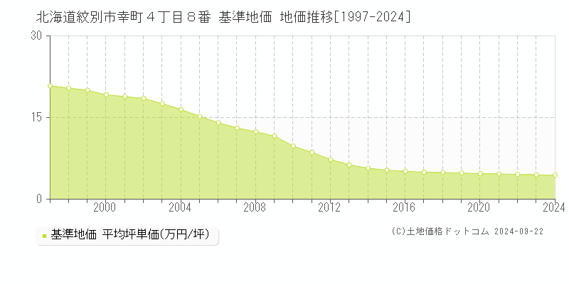 北海道紋別市幸町４丁目８番 基準地価 地価推移[1997-2024]