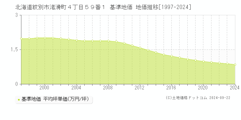 北海道紋別市渚滑町４丁目５９番１ 基準地価 地価推移[1997-2024]