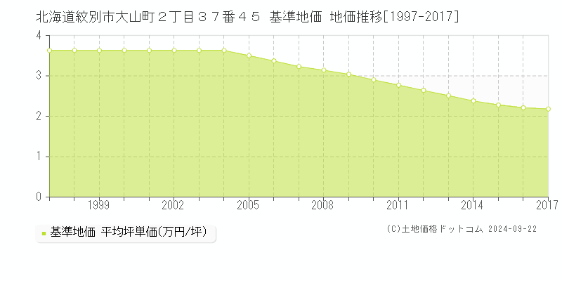 北海道紋別市大山町２丁目３７番４５ 基準地価 地価推移[1997-2017]