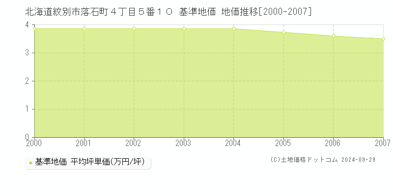 北海道紋別市落石町４丁目５番１０ 基準地価 地価推移[2000-2007]