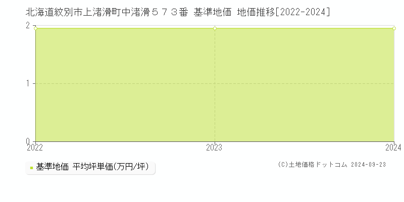 北海道紋別市上渚滑町中渚滑５７３番 基準地価 地価推移[2022-2024]