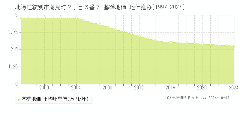 北海道紋別市潮見町２丁目６番７ 基準地価 地価推移[1997-2024]