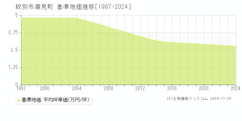 潮見町(紋別市)の基準地価推移グラフ(坪単価)[1997-2024年]