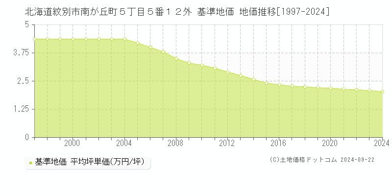 北海道紋別市南が丘町５丁目５番１２外 基準地価 地価推移[1997-2024]