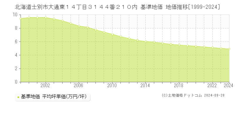 北海道士別市大通東１４丁目３１４４番２１０内 基準地価 地価推移[1999-2024]