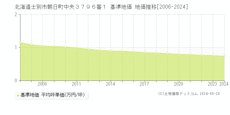 北海道士別市朝日町中央３７９６番１ 基準地価 地価推移[2006-2024]