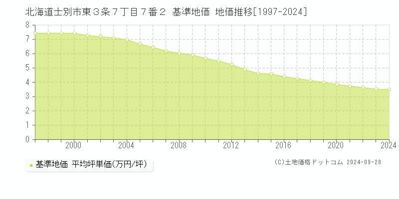 北海道士別市東３条７丁目７番２ 基準地価 地価推移[1997-2024]