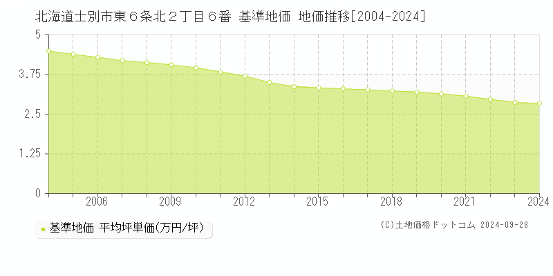 北海道士別市東６条北２丁目６番 基準地価 地価推移[2004-2024]