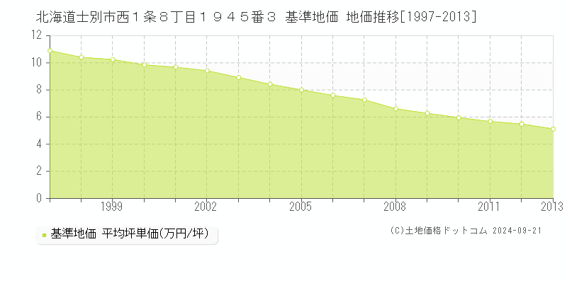 北海道士別市西１条８丁目１９４５番３ 基準地価 地価推移[1997-2013]