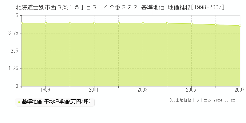 北海道士別市西３条１５丁目３１４２番３２２ 基準地価 地価推移[1998-2007]