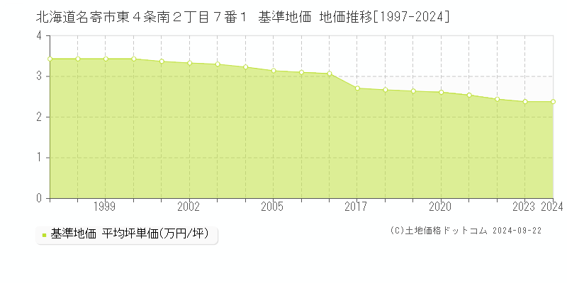 北海道名寄市東４条南２丁目７番１ 基準地価 地価推移[1997-2024]