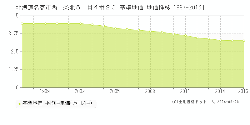 北海道名寄市西１条北５丁目４番２０ 基準地価 地価推移[1997-2016]