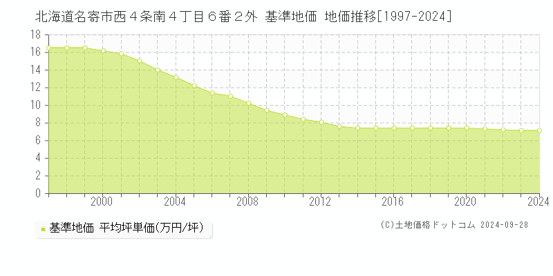 北海道名寄市西４条南４丁目６番２外 基準地価 地価推移[1997-2024]