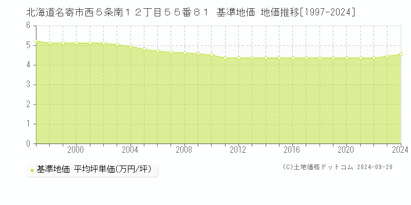 北海道名寄市西５条南１２丁目５５番８１ 基準地価 地価推移[1997-2024]