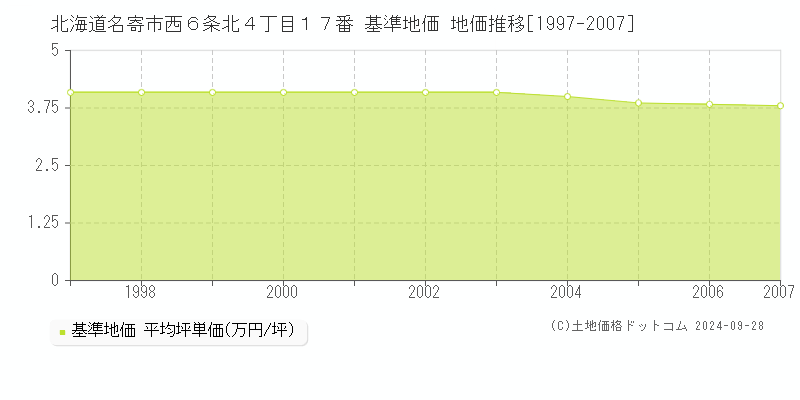 北海道名寄市西６条北４丁目１７番 基準地価 地価推移[1997-2007]